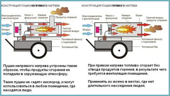 какую тепловую пушку выбрать