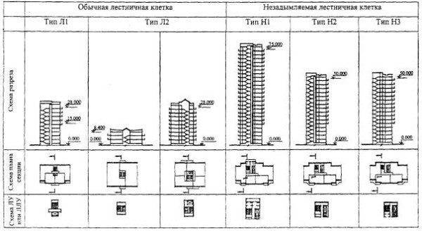 Более вместительная таблица с примерами всех типов лестничных клеток