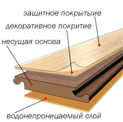 Структура ламинированного листа.