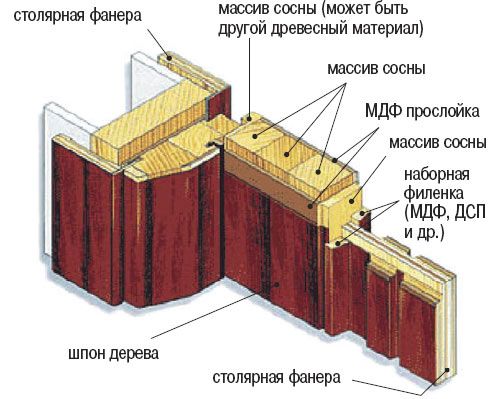 Конструкция межкомнатных дверей из массива конструкция двери межкомнатной