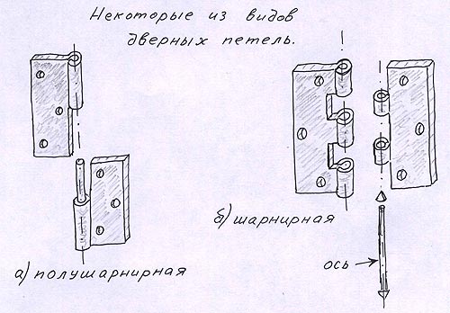 Типы петель