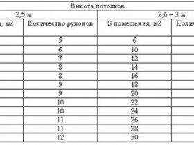 Расчет количества обоев в зависимости от площади помещения