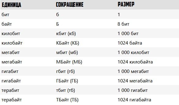 Килобайт Мегабайт Гигабайт