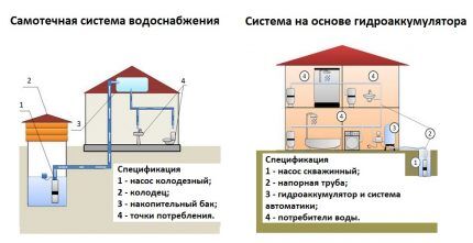 Как устроить внутренний водопровод из скважины Схема системы водоснабжения частного дома