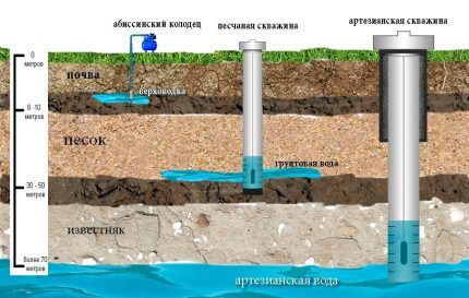 Как обустроить скважину при сооружении водопровода своими руками Водозаборные скважины без кессона