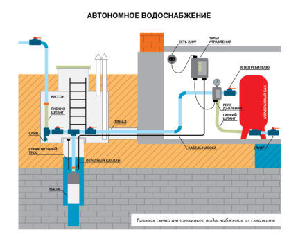 Типовая схема водоснабжения частного дома от скважины, обустроенной кессоном Типовая схема