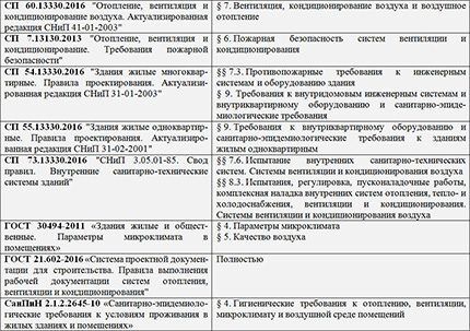 Нормативные документы по системам вентиляции