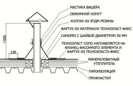 Проход вентиляции через плоскую кровлю