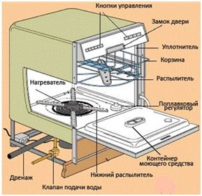 Кнопки управления посудомоечной машины