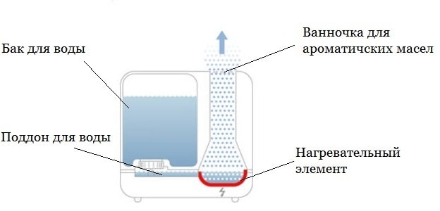 Схема парового увлажнителя