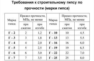 Требования к гипсу по прочности