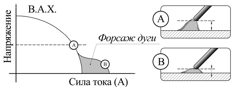 форсаж дуги схема