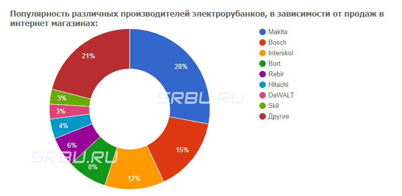 Популярность различных производителей электрорубанков, в зависимости от продаж в интернет магазинах: