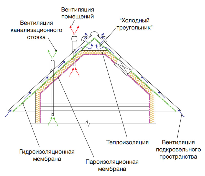 Устройство теплой крыши