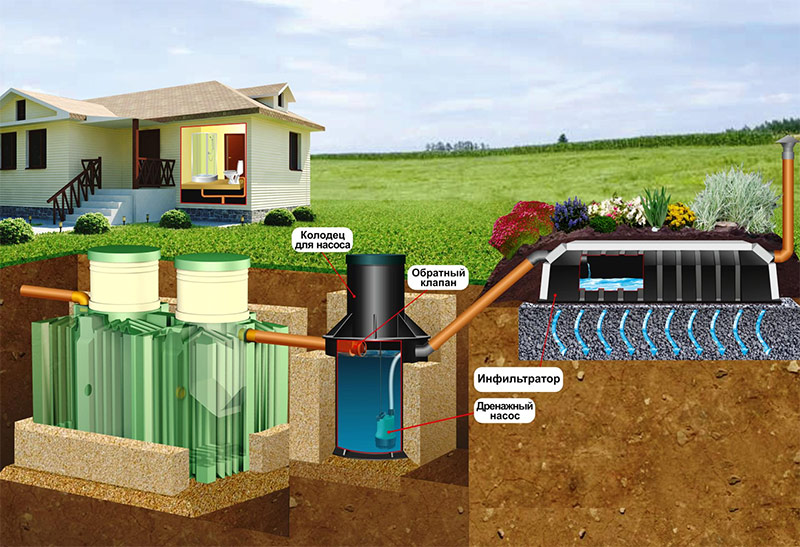 Септик с инфильтратором и колодцем