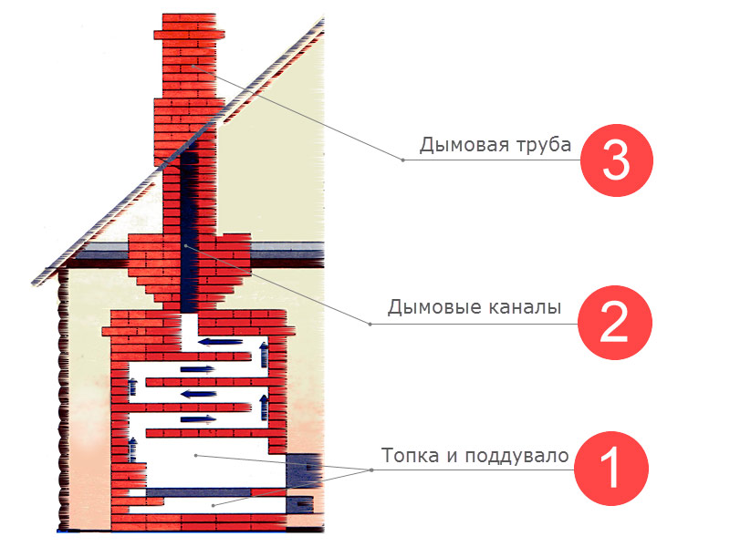 Выбор кирпича для различных элементов печи