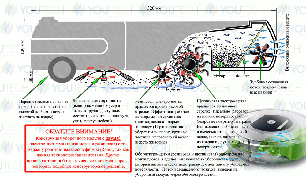 Принцип работы робота пылесоса