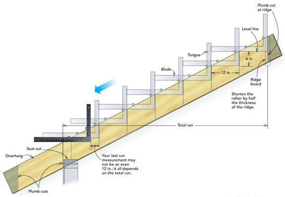 Пример разметки косоура лестницы с помощью  плотницкого угольника: