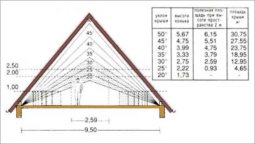 угол наклона двускатной крыши