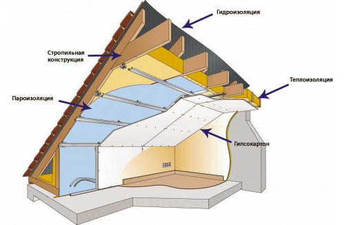 Схема утепления крыши пенопластом
