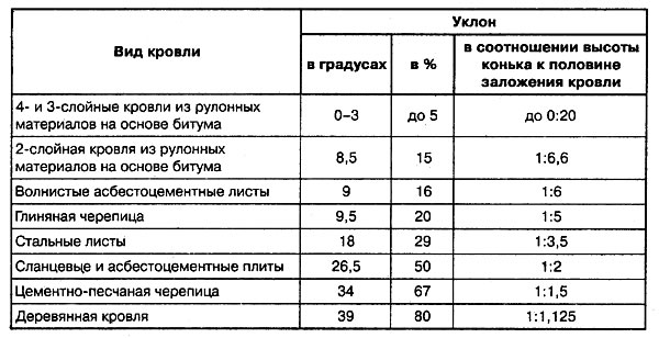 Минимальные углы наклона крыши для крровельных материалов