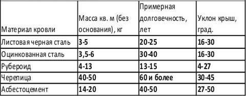 Уклон крыши по нормам: как посчитать?