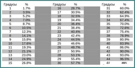 Уклон крыши по нормам: как посчитать?