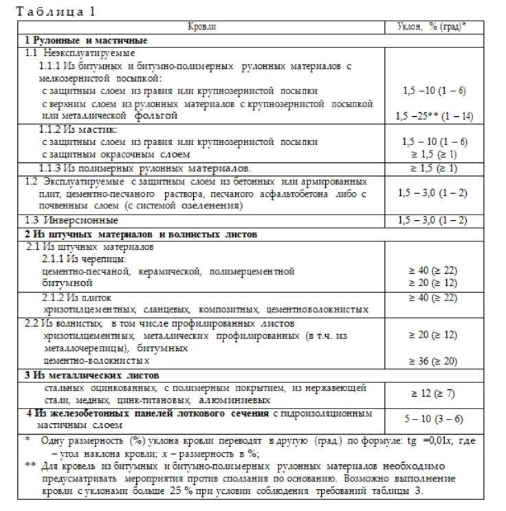 Уклон крыши по нормам: как посчитать?