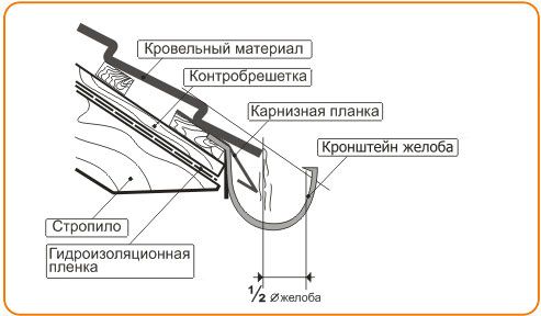 Как установить сливы на крышу своими руками?