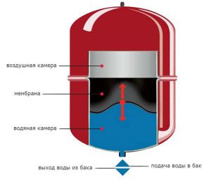 Конструкция расширительного бака