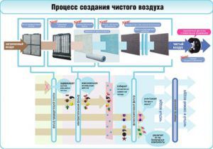 Процесс фильтрации воздуха