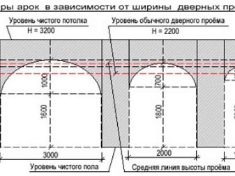 Как сделать арку из гипсокартона?