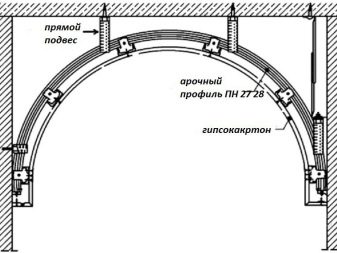 Как сделать арку из гипсокартона?