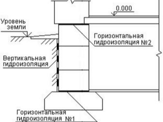 Как правильно произвести гидроизоляцию подвала?