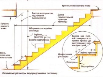 Лестничный проем: как устроен и как правильно рассчитать габариты