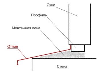 Рекомендации по выбору и установке отливов на окна