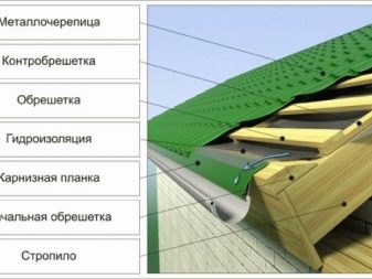 Как устроить качественную вентиляцию кровли?