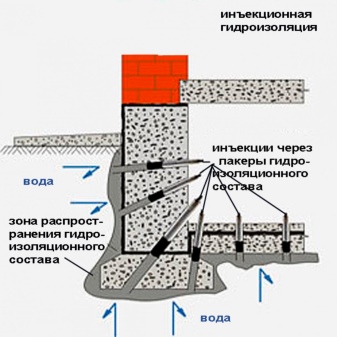 Особенности инъекционной гидроизоляции