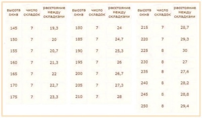 Выбираем шторы на балкон 