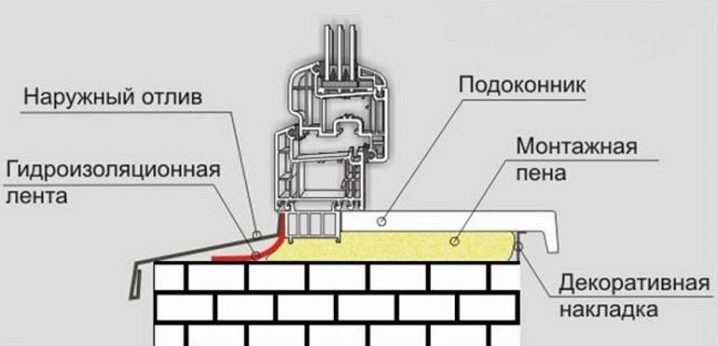 Рекомендации по выбору и установке отливов на окна