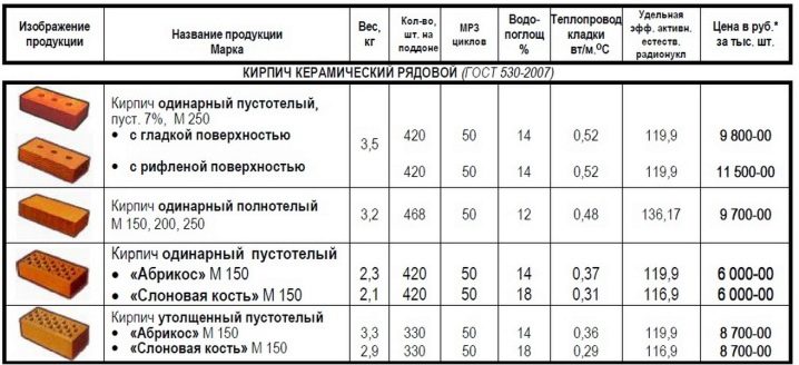 Каким должен быть керамический кирпич по ГОСТу?