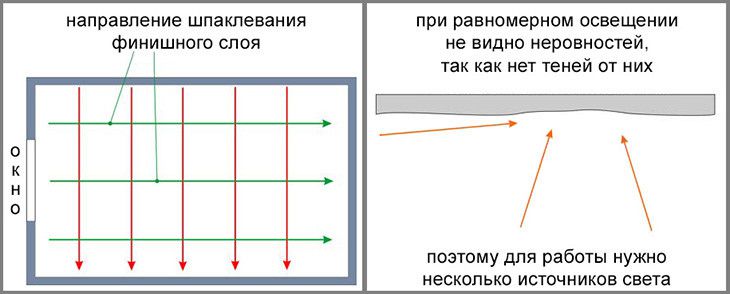Шпаклевка потолка