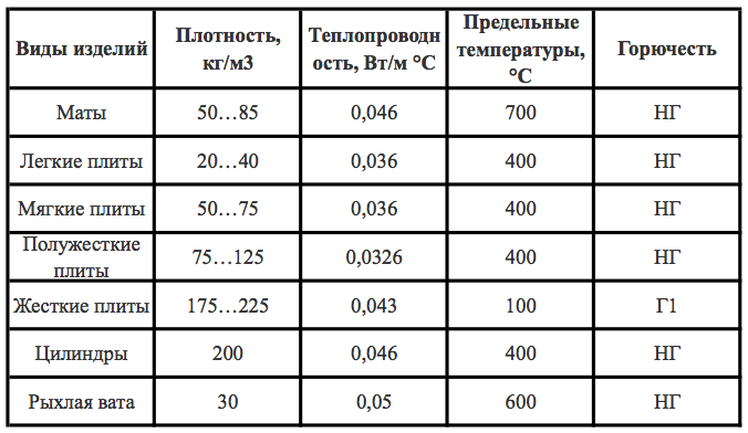 Разновидности минеральной ваты