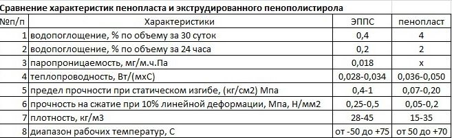 Сравнение характеристик пенопласта и экструдированного пенополистирола