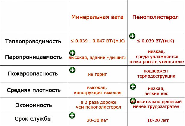 Сравнительная таблица минеральной ваты и пенополистирола