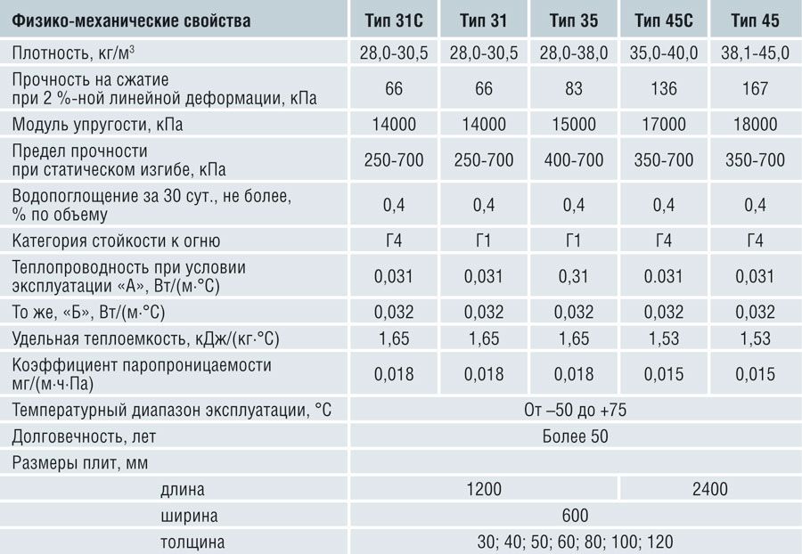 Характеристики пеноплекс
