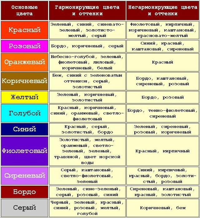 Таблица, помогающая правильно подобрать хорошо гармонирующие оттенки к основному цвету отделки