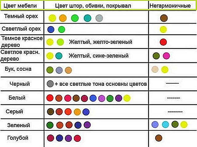 Таблица оптимальных сочетаний цветов мебели и других интерьерных аксессуаров