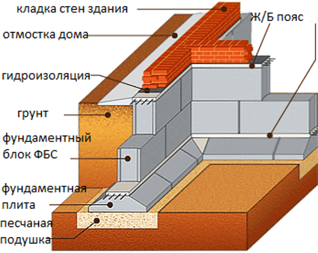 Схема фундамента из блоков ФБС