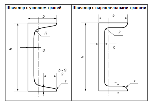 Швеллер